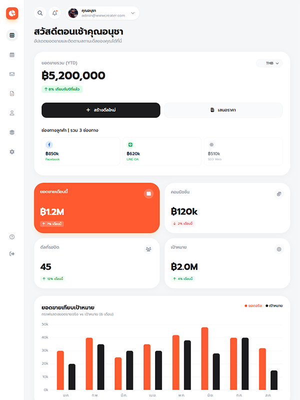 ผลงานเว็บไซต์ Sale Dashboard